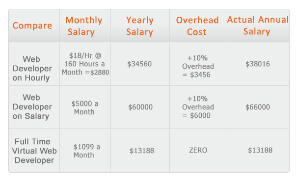 chart_virtual developer