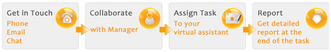 How virtual assistant process works
